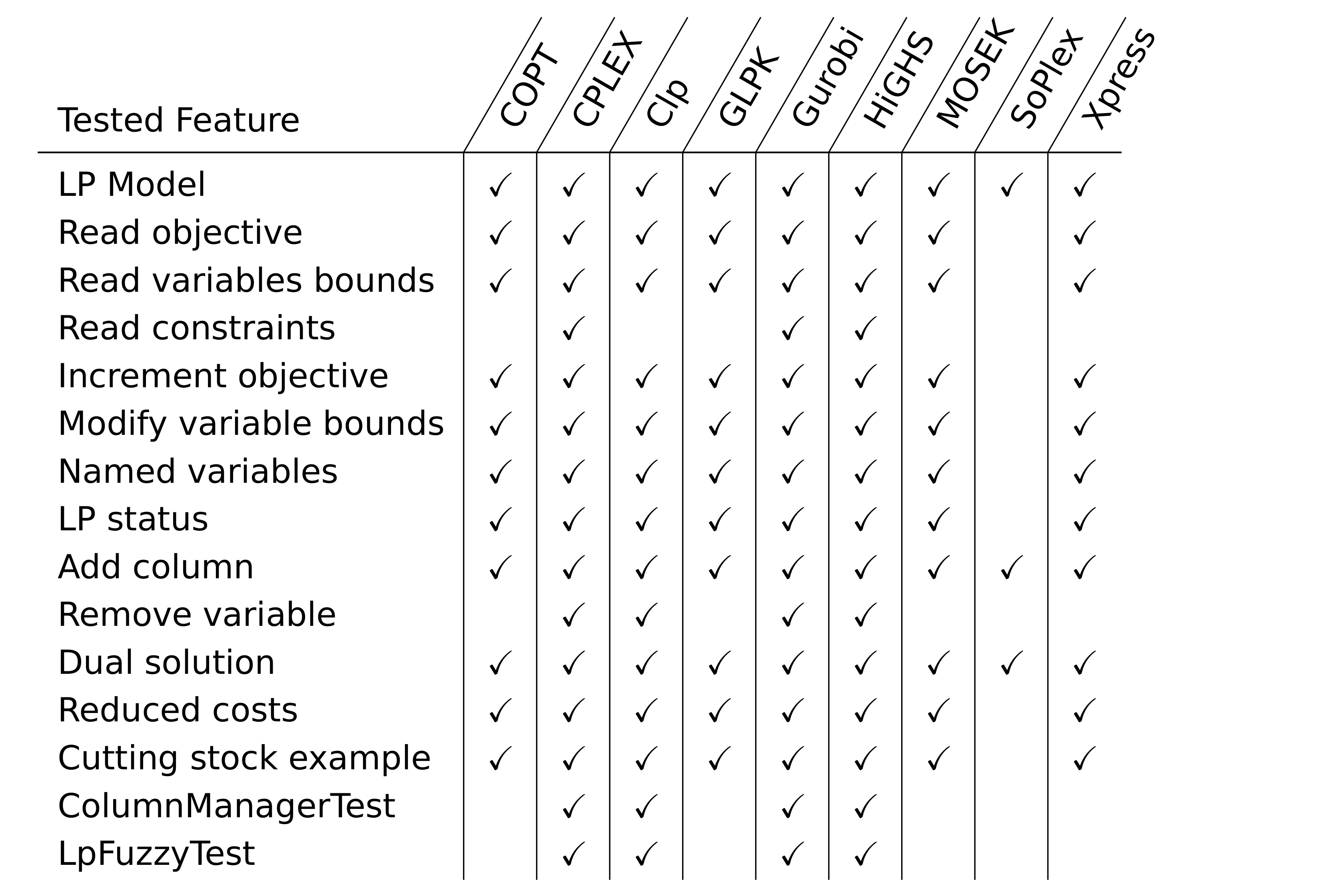 LP feature support matrix