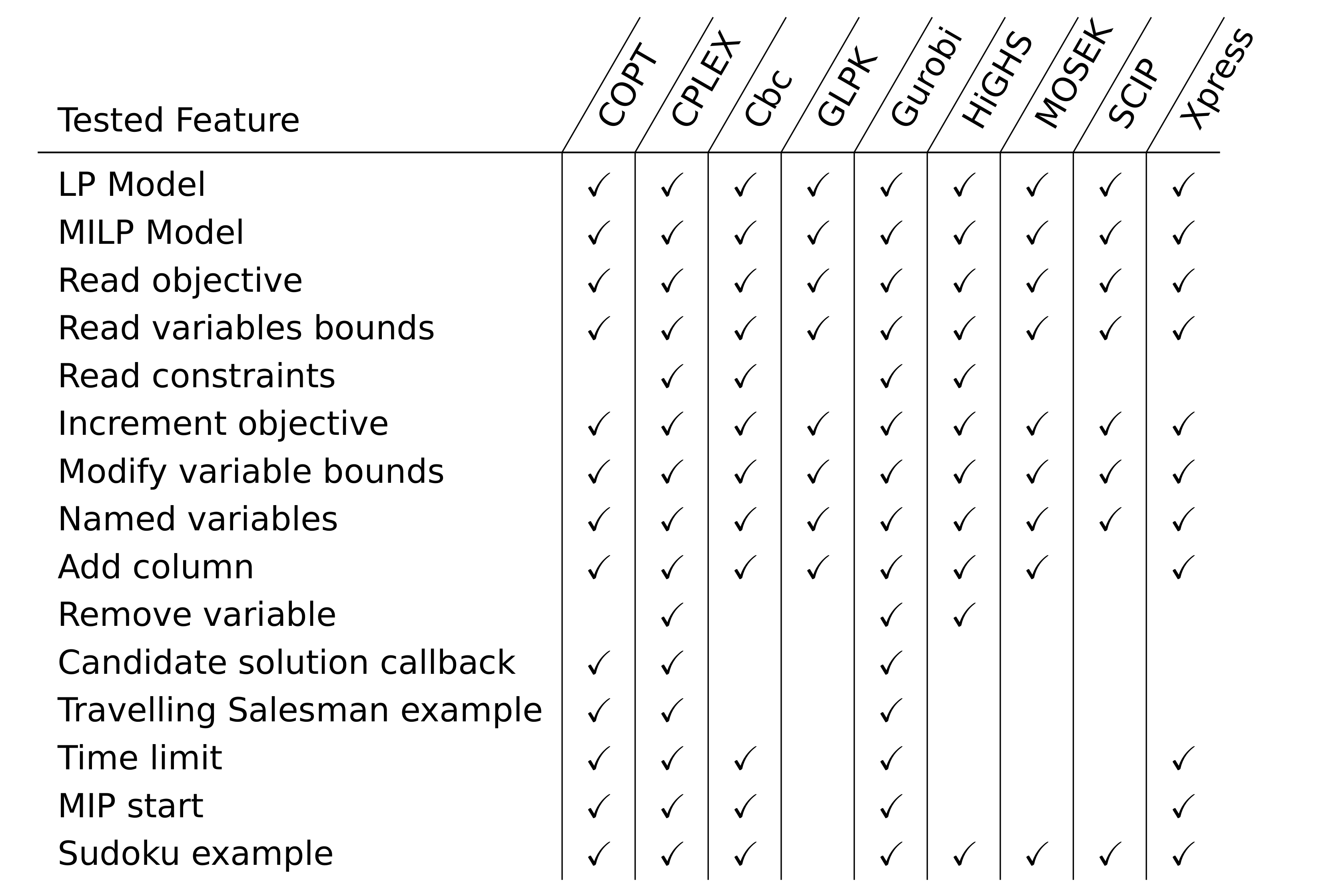 MILP feature support matrix